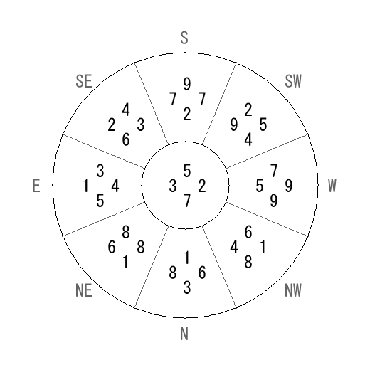 方位 壬(みずのえ)宅・第七運完成住宅の2013年(第八運)における診断結果 - 飛星派風水で住宅開運 方位 壬(みずのえ)宅・第七運完成住宅の2013年(第八運)における診断結果 - 飛星派風水で住宅開運
