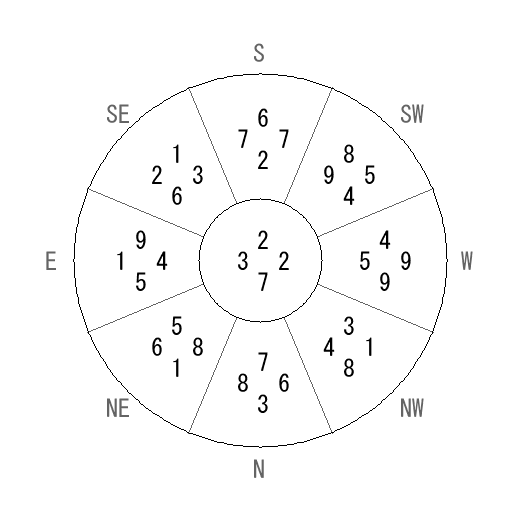 方位 壬(みずのえ)宅・第七運完成住宅の2025年(第九運)における診断結果 - 飛星派風水で住宅開運 方位 壬(みずのえ)宅・第七運完成住宅の2025年(第九運)における診断結果 - 飛星派風水で住宅開運
