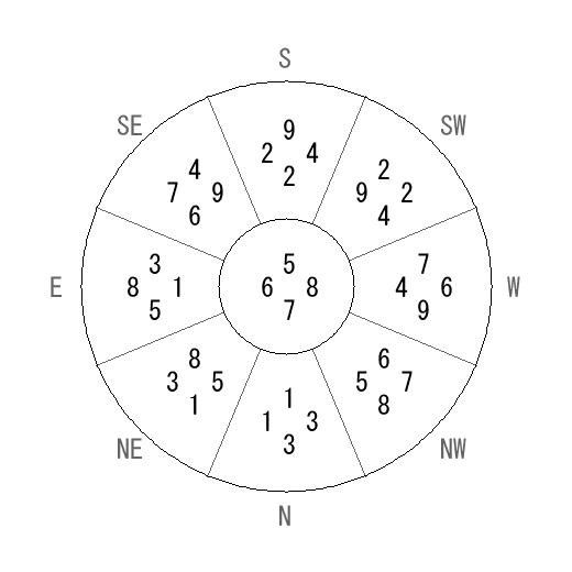 方位 辰(たつ)宅・第七運完成住宅の2013年(第八運)における診断結果 - 飛星派風水で住宅開運 方位 辰(たつ)宅・第七運完成住宅の2013年(第八運)における診断結果 - 飛星派風水で住宅開運