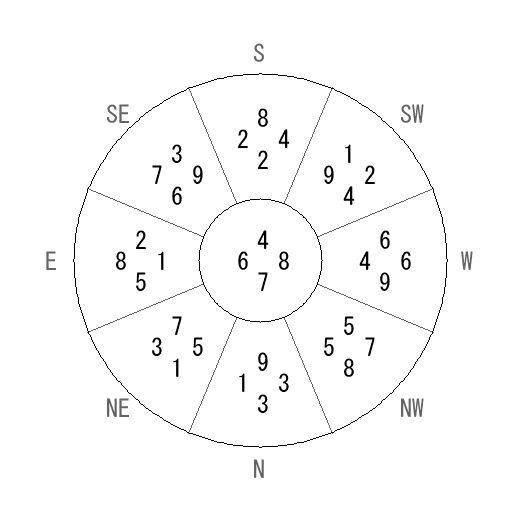 方位 辰(たつ)宅・第七運完成住宅の2014年(第八運)における診断結果 - 飛星派風水で住宅開運 方位 辰(たつ)宅・第七運完成住宅の2014年(第八運)における診断結果 - 飛星派風水で住宅開運