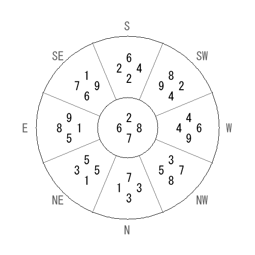 方位 辰(たつ)宅・第七運完成住宅の2016年(第八運)における診断結果 - 飛星派風水で住宅開運 方位 辰(たつ)宅・第七運完成住宅の2016年(第八運)における診断結果 - 飛星派風水で住宅開運