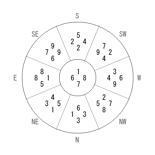 方位 辰(たつ)宅・第七運完成住宅の2017年(第八運)における診断結果 - 飛星派風水で住宅開運 方位 辰(たつ)宅・第七運完成住宅の2017年(第八運)における診断結果 - 飛星派風水で住宅開運