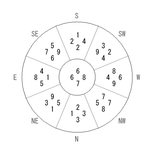 方位 辰(たつ)宅・第七運完成住宅の2021年(第八運)における診断結果 - 飛星派風水で住宅開運 方位 辰(たつ)宅・第七運完成住宅の2021年(第八運)における診断結果 - 飛星派風水で住宅開運