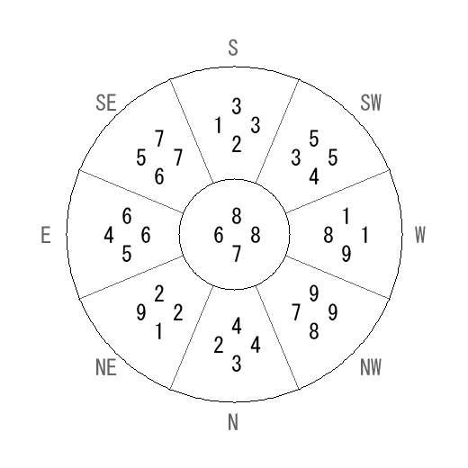 方位 巽(そん)宅・第七運完成住宅の2010年(第八運)における診断結果 - 飛星派風水で住宅開運 方位 巽(そん)宅・第七運完成住宅の2010年(第八運)における診断結果 - 飛星派風水で住宅開運