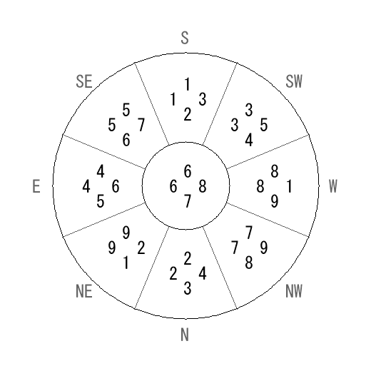 方位 巽(そん)宅・第七運完成住宅の2012年(第八運)における診断結果 - 飛星派風水で住宅開運 方位 巽(そん)宅・第七運完成住宅の2012年(第八運)における診断結果 - 飛星派風水で住宅開運