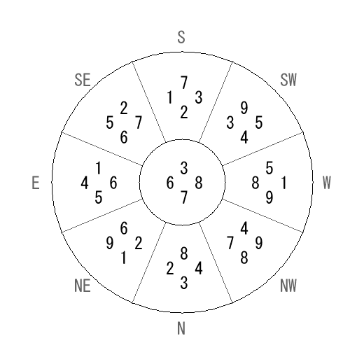 方位 巳(み)宅・第七運完成住宅の2006年(第八運)における診断結果 - 飛星派風水で住宅開運 方位 巳(み)宅・第七運完成住宅の2006年(第八運)における診断結果 - 飛星派風水で住宅開運