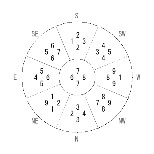 方位 巳(み)宅・第七運完成住宅の2011年(第八運)における診断結果 - 飛星派風水で住宅開運 方位 巳(み)宅・第七運完成住宅の2011年(第八運)における診断結果 - 飛星派風水で住宅開運