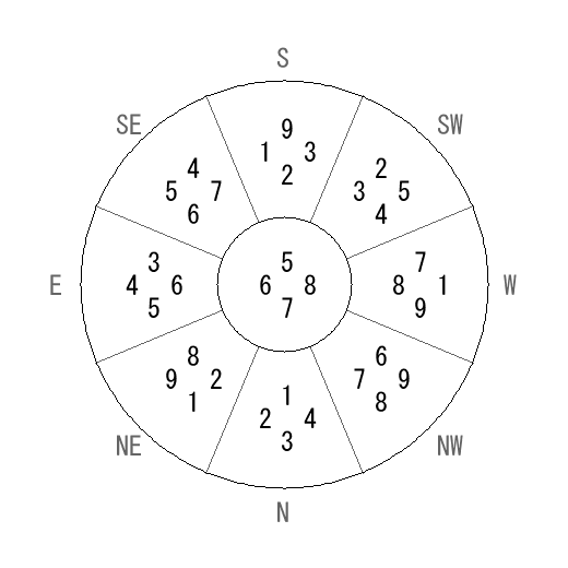 方位 巳(み)宅・第七運完成住宅の2013年(第八運)における診断結果 - 飛星派風水で住宅開運 方位 巳(み)宅・第七運完成住宅の2013年(第八運)における診断結果 - 飛星派風水で住宅開運