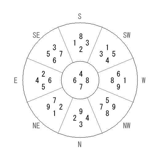 方位 巳(み)宅・第七運完成住宅の2014年(第八運)における診断結果 - 飛星派風水で住宅開運 方位 巳(み)宅・第七運完成住宅の2014年(第八運)における診断結果 - 飛星派風水で住宅開運