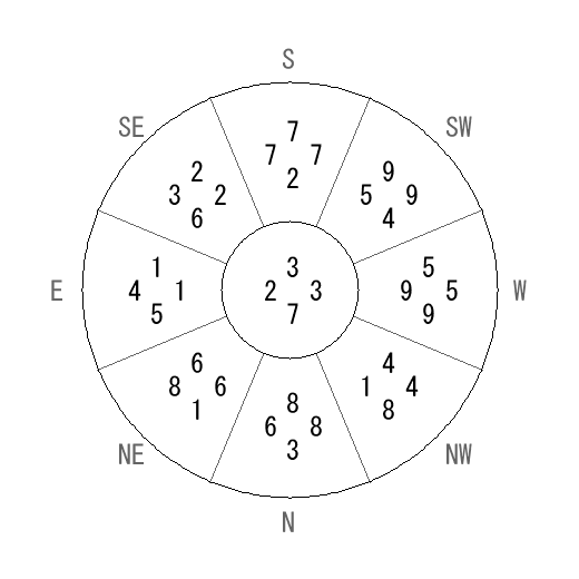 方位 丙(ひのえ)宅・第七運完成住宅の2006年(第八運)における診断結果 - 飛星派風水で住宅開運 方位 丙(ひのえ)宅・第七運完成住宅の2006年(第八運)における診断結果 - 飛星派風水で住宅開運