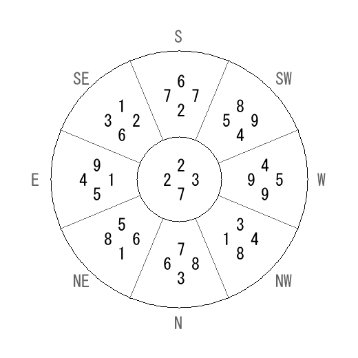 方位 丙(ひのえ)宅・第七運完成住宅の2007年(第八運)における診断結果 - 飛星派風水で住宅開運 方位 丙(ひのえ)宅・第七運完成住宅の2007年(第八運)における診断結果 - 飛星派風水で住宅開運