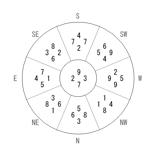 方位 丙(ひのえ)宅・第七運完成住宅の2009年(第八運)における診断結果 - 飛星派風水で住宅開運 方位 丙(ひのえ)宅・第七運完成住宅の2009年(第八運)における診断結果 - 飛星派風水で住宅開運