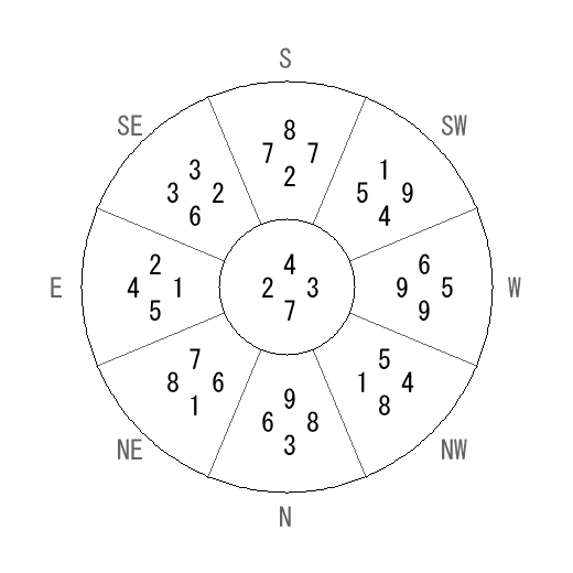 方位 丙(ひのえ)宅・第七運完成住宅の2014年(第八運)における診断結果 - 飛星派風水で住宅開運 方位 丙(ひのえ)宅・第七運完成住宅の2014年(第八運)における診断結果 - 飛星派風水で住宅開運