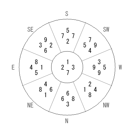 方位 丙(ひのえ)宅・第七運完成住宅の2026年(第九運)における診断結果 - 飛星派風水で住宅開運 方位 丙(ひのえ)宅・第七運完成住宅の2026年(第九運)における診断結果 - 飛星派風水で住宅開運