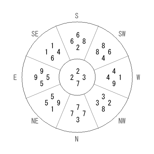 方位 午(うま)宅・第七運完成住宅の2007年(第八運)における診断結果 - 飛星派風水で住宅開運 方位 午(うま)宅・第七運完成住宅の2007年(第八運)における診断結果 - 飛星派風水で住宅開運