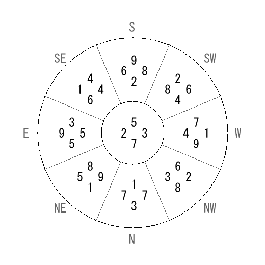 方位 午(うま)宅・第七運完成住宅の2013年(第八運)における診断結果 - 飛星派風水で住宅開運 方位 午(うま)宅・第七運完成住宅の2013年(第八運)における診断結果 - 飛星派風水で住宅開運