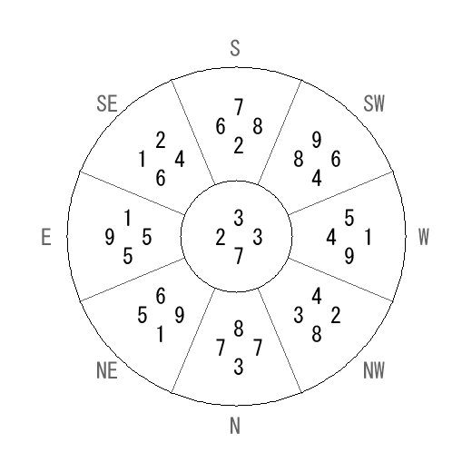 方位 丁(ひのと)宅・第七運完成住宅の2006年(第八運)における診断結果 - 飛星派風水で住宅開運 方位 丁(ひのと)宅・第七運完成住宅の2006年(第八運)における診断結果 - 飛星派風水で住宅開運