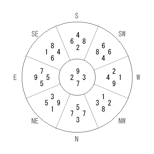 方位 丁(ひのと)宅・第七運完成住宅の2009年(第八運)における診断結果 - 飛星派風水で住宅開運 方位 丁(ひのと)宅・第七運完成住宅の2009年(第八運)における診断結果 - 飛星派風水で住宅開運