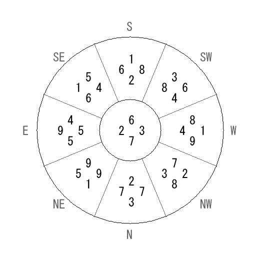方位 丁(ひのと)宅・第七運完成住宅の2012年(第八運)における診断結果 - 飛星派風水で住宅開運 方位 丁(ひのと)宅・第七運完成住宅の2012年(第八運)における診断結果 - 飛星派風水で住宅開運