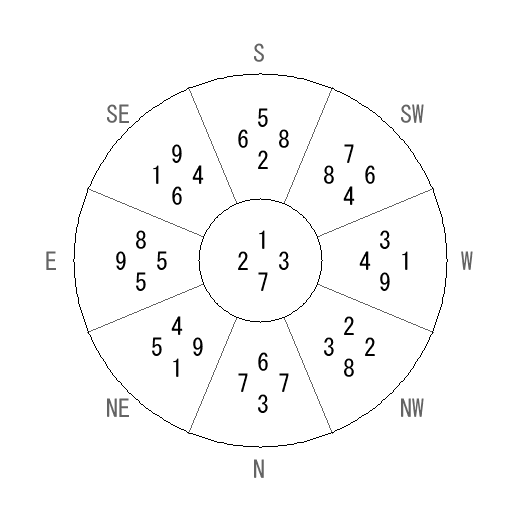 方位 丁(ひのと)宅・第七運完成住宅の2017年(第八運)における診断結果 - 飛星派風水で住宅開運 方位 丁(ひのと)宅・第七運完成住宅の2017年(第八運)における診断結果 - 飛星派風水で住宅開運