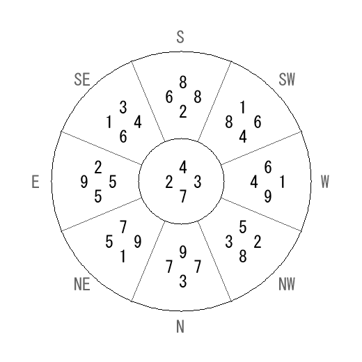 方位 丁(ひのと)宅・第七運完成住宅の2023年(第八運)における診断結果 - 飛星派風水で住宅開運 方位 丁(ひのと)宅・第七運完成住宅の2023年(第八運)における診断結果 - 飛星派風水で住宅開運