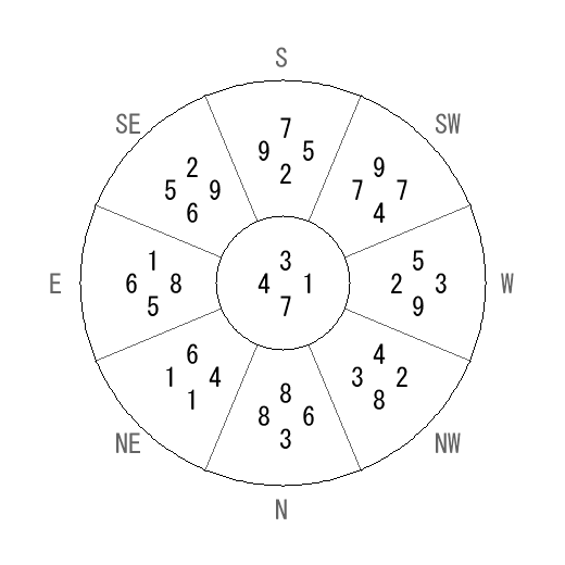 方位 未(ひつじ)宅・第七運完成住宅の2006年(第八運)における診断結果 - 飛星派風水で住宅開運 方位 未(ひつじ)宅・第七運完成住宅の2006年(第八運)における診断結果 - 飛星派風水で住宅開運