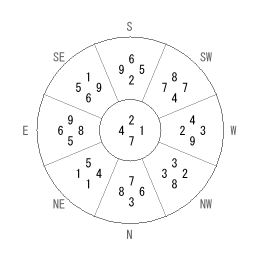 方位 未(ひつじ)宅・第七運完成住宅の2007年(第八運)における診断結果 - 飛星派風水で住宅開運 方位 未(ひつじ)宅・第七運完成住宅の2007年(第八運)における診断結果 - 飛星派風水で住宅開運