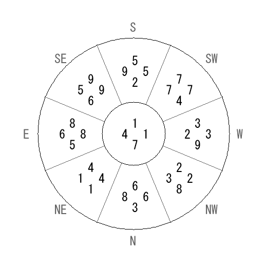 方位 未(ひつじ)宅・第七運完成住宅の2008年(第八運)における診断結果 - 飛星派風水で住宅開運 方位 未(ひつじ)宅・第七運完成住宅の2008年(第八運)における診断結果 - 飛星派風水で住宅開運