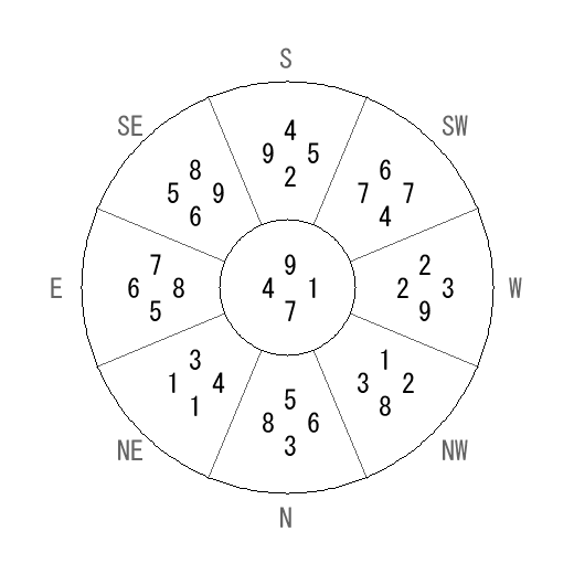 方位 未(ひつじ)宅・第七運完成住宅の2009年(第八運)における診断結果 - 飛星派風水で住宅開運 方位 未(ひつじ)宅・第七運完成住宅の2009年(第八運)における診断結果 - 飛星派風水で住宅開運
