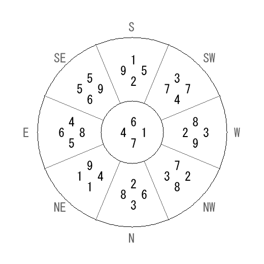 方位 未(ひつじ)宅・第七運完成住宅の2012年(第八運)における診断結果 - 飛星派風水で住宅開運 方位 未(ひつじ)宅・第七運完成住宅の2012年(第八運)における診断結果 - 飛星派風水で住宅開運