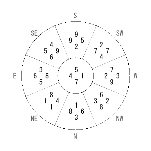 方位 未(ひつじ)宅・第七運完成住宅の2013年(第八運)における診断結果 - 飛星派風水で住宅開運 方位 未(ひつじ)宅・第七運完成住宅の2013年(第八運)における診断結果 - 飛星派風水で住宅開運