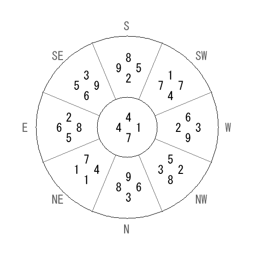 方位 未(ひつじ)宅・第七運完成住宅の2014年(第八運)における診断結果 - 飛星派風水で住宅開運 方位 未(ひつじ)宅・第七運完成住宅の2014年(第八運)における診断結果 - 飛星派風水で住宅開運