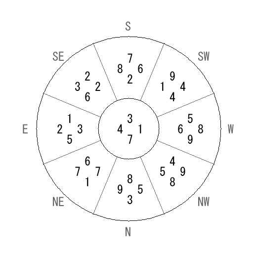 方位 坤(こん)宅・第七運完成住宅の2006年(第八運)における診断結果 - 飛星派風水で住宅開運 方位 坤(こん)宅・第七運完成住宅の2006年(第八運)における診断結果 - 飛星派風水で住宅開運