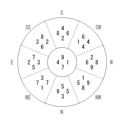 方位 坤(こん)宅・第七運完成住宅の2009年(第八運)における診断結果 - 飛星派風水で住宅開運 方位 坤(こん)宅・第七運完成住宅の2009年(第八運)における診断結果 - 飛星派風水で住宅開運