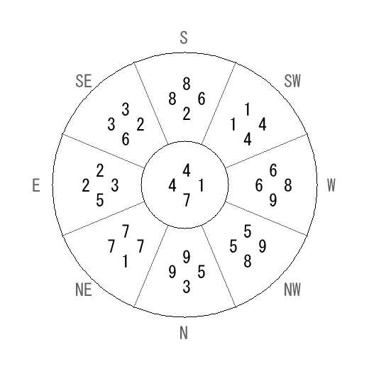 方位 坤(こん)宅・第七運完成住宅の2014年(第八運)における診断結果 - 飛星派風水で住宅開運 方位 坤(こん)宅・第七運完成住宅の2014年(第八運)における診断結果 - 飛星派風水で住宅開運
