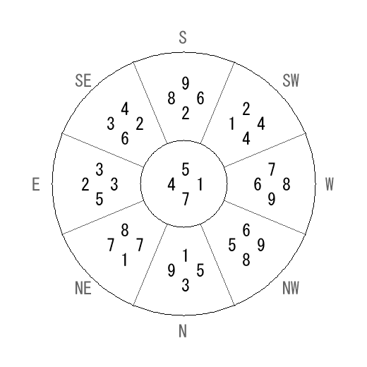 方位 坤(こん)宅・第七運完成住宅の2022年(第八運)における診断結果 - 飛星派風水で住宅開運 方位 坤(こん)宅・第七運完成住宅の2022年(第八運)における診断結果 - 飛星派風水で住宅開運