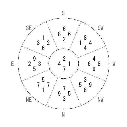 方位 申(さる)宅・第七運完成住宅の2007年(第八運)における診断結果 - 飛星派風水で住宅開運 方位 申(さる)宅・第七運完成住宅の2007年(第八運)における診断結果 - 飛星派風水で住宅開運