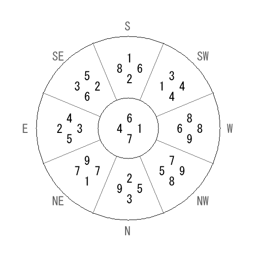 方位 申(さる)宅・第七運完成住宅の2012年(第八運)における診断結果 - 飛星派風水で住宅開運 方位 申(さる)宅・第七運完成住宅の2012年(第八運)における診断結果 - 飛星派風水で住宅開運