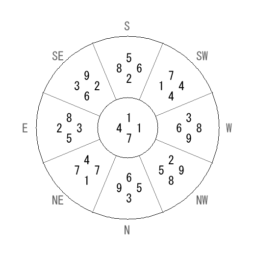 方位 申(さる)宅・第七運完成住宅の2026年(第九運)における診断結果 - 飛星派風水で住宅開運 方位 申(さる)宅・第七運完成住宅の2026年(第九運)における診断結果 - 飛星派風水で住宅開運