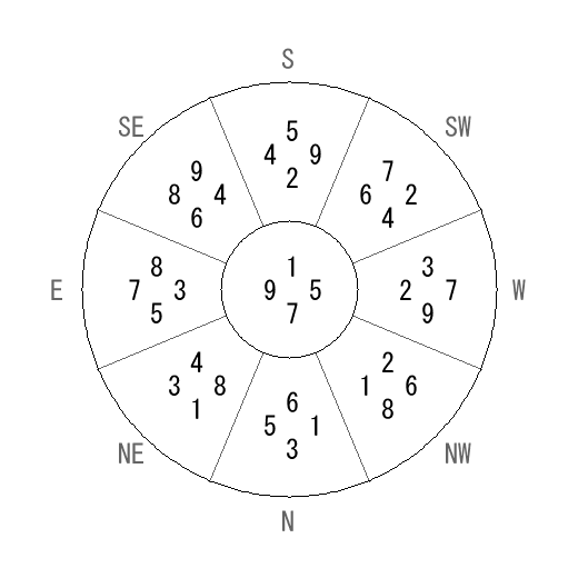 方位 庚(かのえ)宅・第七運完成住宅の2008年(第八運)における診断結果 - 飛星派風水で住宅開運 方位 庚(かのえ)宅・第七運完成住宅の2008年(第八運)における診断結果 - 飛星派風水で住宅開運