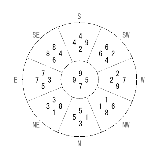 方位 庚(かのえ)宅・第七運完成住宅の2009年(第八運)における診断結果 - 飛星派風水で住宅開運 方位 庚(かのえ)宅・第七運完成住宅の2009年(第八運)における診断結果 - 飛星派風水で住宅開運
