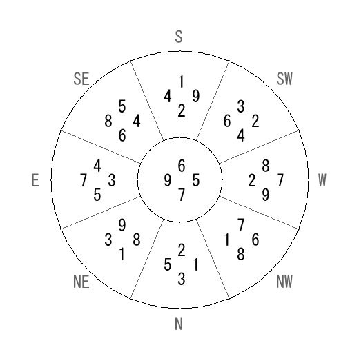 方位 庚(かのえ)宅・第七運完成住宅の2012年(第八運)における診断結果 - 飛星派風水で住宅開運 方位 庚(かのえ)宅・第七運完成住宅の2012年(第八運)における診断結果 - 飛星派風水で住宅開運