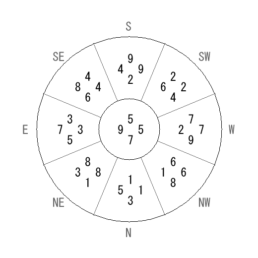 方位 庚(かのえ)宅・第七運完成住宅の2013年(第八運)における診断結果 - 飛星派風水で住宅開運 方位 庚(かのえ)宅・第七運完成住宅の2013年(第八運)における診断結果 - 飛星派風水で住宅開運