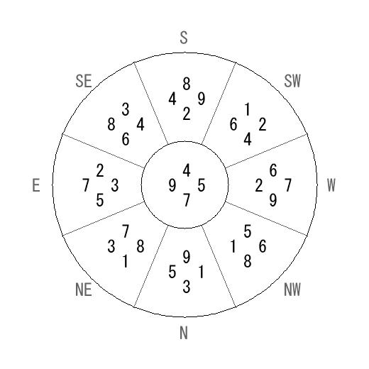 方位 庚(かのえ)宅・第七運完成住宅の2014年(第八運)における診断結果 - 飛星派風水で住宅開運 方位 庚(かのえ)宅・第七運完成住宅の2014年(第八運)における診断結果 - 飛星派風水で住宅開運