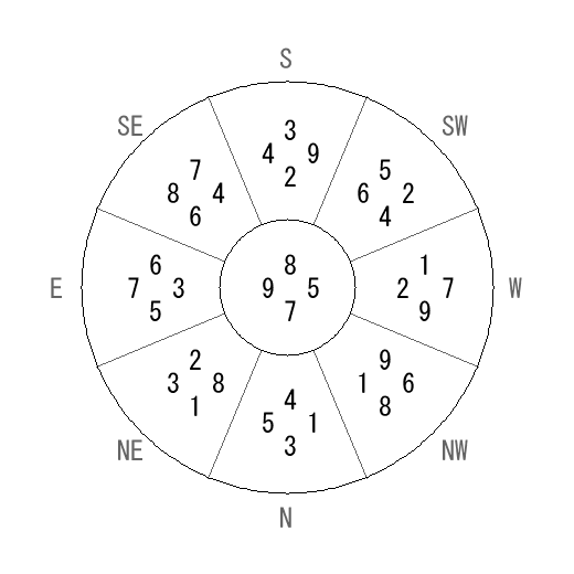 方位 庚(かのえ)宅・第七運完成住宅の2019年(第八運)における診断結果 - 飛星派風水で住宅開運 方位 庚(かのえ)宅・第七運完成住宅の2019年(第八運)における診断結果 - 飛星派風水で住宅開運