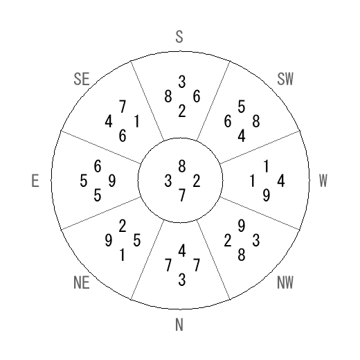 方位 子(ね)宅・第七運完成住宅の2010年(第八運)における診断結果 - 飛星派風水で住宅開運 方位 子(ね)宅・第七運完成住宅の2010年(第八運)における診断結果 - 飛星派風水で住宅開運