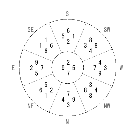 方位 酉(とり)宅・第七運完成住宅の2007年(第八運)における診断結果 - 飛星派風水で住宅開運 方位 酉(とり)宅・第七運完成住宅の2007年(第八運)における診断結果 - 飛星派風水で住宅開運