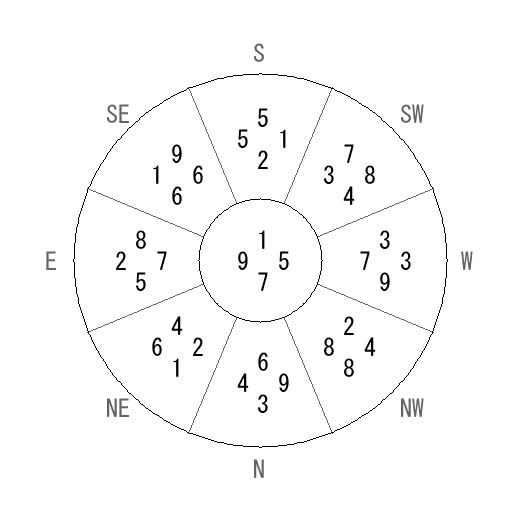 方位 酉(とり)宅・第七運完成住宅の2008年(第八運)における診断結果 - 飛星派風水で住宅開運 方位 酉(とり)宅・第七運完成住宅の2008年(第八運)における診断結果 - 飛星派風水で住宅開運