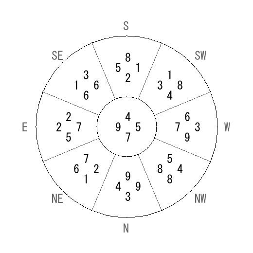 方位 酉(とり)宅・第七運完成住宅の2023年(第八運)における診断結果 - 飛星派風水で住宅開運 方位 酉(とり)宅・第七運完成住宅の2023年(第八運)における診断結果 - 飛星派風水で住宅開運