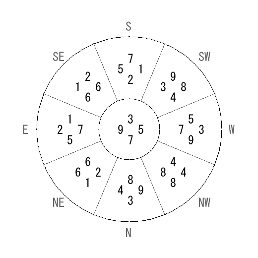 方位 辛(かのと)宅・第七運完成住宅の2006年(第八運)における診断結果 - 飛星派風水で住宅開運 方位 辛(かのと)宅・第七運完成住宅の2006年(第八運)における診断結果 - 飛星派風水で住宅開運
